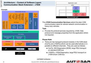 - AUTOSAR Confidential -
Document ID 053 : AUTOSAR_EXP_LayeredSoftwareArchitecture
50
Architecture – Content of Software Layers
Communication Stack Extension – J1939
The J1939 Communication Services extend the plain CAN
communication stack for vehicle network communication in
heavy duty vehicles.
Task:
 Provide the protocol services required by J1939. Hide
protocol and message properties from the application where
not required.
Please Note:
 There are two transport protocol modules in the CAN stack
(CanTp and J1939Tp) which can be used alternatively or in
parallel on different channels:. They are used as follows:
 CanTp: ISO Diagnostics (DCM), large PDU transport
on standard CAN bus
 J1939Tp: J1939 Diagnostics, large PDU transport on
J1939 driven CAN bus
Example:
I/O Drivers
Communication Services
Communication Drivers
Communication Hardware Abstraction
CAN Driver
Driver for ext.
CAN ASIC
SPIHandler
Driver
J1939
NM
µC SPI CAN
External
CAN Controller
CAN Transceiver
Driver
DIO Driver
Generic
NM
Interface
CAN
State
Manager
page
id:
ppjfb
CAN Interface
J1939
Diagnostic
Com.
Manager
CAN
Transport
Protocol
PDU Router
J1939
Request
Manager
J1939
Transport
Protocol
IPDU
Multiplexer
Secure
Onboard
Communication
Diagnostic
Com.
Manager
AUTOSAR
COM
Diagnostic
Log
and
Trace
Large
Data
COM
Microcontroller (µC)
RTE
Communi-
cation
Drivers
Communi-
cation
Services
COM HW
Abstr.
I/O
Drivers
Application Layer
 