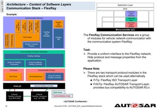 - AUTOSAR Confidential -
Document ID 053 : AUTOSAR_EXP_LayeredSoftwareArchitecture
55
Architecture – Content of Software Layers
Communication Stack – FlexRay
The FlexRay Communication Services are a group
of modules for vehicle network communication with
the communication system FlexRay.
Task:
 Provide a uniform interface to the FlexRay network.
Hide protocol and message properties from the
application.
Please Note:
 There are two transport protocol modules in the
FlexRay stack which can be used alternatively
 FrTp: FlexRay ISO Transport Layer
 FrArTp: FlexRay AUTOSAR Transport Layer,
provides bus compatibility to AUTOSAR R3.x
Example:
I/O Drivers
Communication Services
Communication Hardware Abstraction
Communication Drivers
FlexRay
NM
FlexRay Transport
Protocol
Host µC Internal FlexRay Controller
Data lines
External
FlexRay Controller
(e.g. MFR 4200)
External
FlexRay Transceiver
(e.g. TJA 1080)
Driver for internal
FlexRay Controller
Driver for external
FlexRay Controller
Driver for FlexRay
Transceiver
SPIHandlerDriver
DIO Driver
Generic
NM
Interface
FlexRay
State
Manager
page
id:
ki890
FlexRay Interface
Control/status lines
IPDU
Multiplexer
PDU Router
Secure
Onboard
Communication
Diagnostic
Com.
Manager
AUTOSAR
COM
Diagnostic
Log
and
Trace
Large
Data
COM
Microcontroller (µC)
RTE
Communi-
cation
Drivers
Communi-
cation
Services
COM HW
Abstr.
Application Layer
 