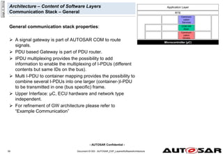 - AUTOSAR Confidential -
Document ID 053 : AUTOSAR_EXP_LayeredSoftwareArchitecture
59
Architecture – Content of Software Layers
Communication Stack – General
General communication stack properties:
 A signal gateway is part of AUTOSAR COM to route
signals.
 PDU based Gateway is part of PDU router.
 IPDU multiplexing provides the possibility to add
information to enable the multiplexing of I-PDUs (different
contents but same IDs on the bus).
 Multi I-PDU to container mapping provides the possibility to
combine several I-PDUs into one larger (container-)I-PDU
to be transmitted in one (bus specific) frame.
 Upper Interface: µC, ECU hardware and network type
independent.
 For refinement of GW architecture please refer to
“Example Communication”
page
id:
bbnnq
Microcontroller (µC)
RTE
Communi-
cation
Drivers
Communi-
cation
Services
COM HW
Abstr.
Application Layer
 