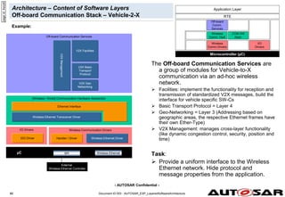 - AUTOSAR Confidential -
Document ID 053 : AUTOSAR_EXP_LayeredSoftwareArchitecture
60
60
Architecture – Content of Software Layers
Off-board Communication Stack – Vehicle-2-X
The Off-board Communication Services are
a group of modules for Vehicle-to-X
communication via an ad-hoc wireless
network.
 Facilities: implement the functionality for reception and
transmission of standardized V2X messages, build the
interface for vehicle specific SW-Cs
 Basic Transport Protocol = Layer 4
 Geo-Networking = Layer 3 (Addressing based on
geographic areas, the respective Ethernet frames have
their own Ether-Type)
 V2X Management: manages cross-layer functionality
(like dynamic congestion control, security, position and
time)
Task:
 Provide a uniform interface to the Wireless
Ethernet network. Hide protocol and
message properties from the application.
Microcontroller (µC)
Wireless
Comm.Drivers
Wireless
Comm. HwA
RTE
Off-board
Comm.
Services
COM HW
Abstr.
I/O
Drivers
Application Layer
page
id:
4wcs6
Example:
I/O Drivers
Off-board Communication Services
Wireless Communication Drivers
[Wireless / Wired] Communication Hardware Abstraction
Wireless Ethernet Driver
Handler / Driver
µC SPI Wireless Ethernet
External
Wireless Ethernet Controller
DIO Driver
Ethernet Interface
Wireless Ethernet Transceiver Driver
V2X Geo
Networking
V2X Basic
Transport
Protocol
V2X Facilities
V2X
Management
 