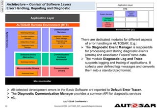 - AUTOSAR Confidential -
Document ID 053 : AUTOSAR_EXP_LayeredSoftwareArchitecture
63
Architecture – Content of Software Layers
Error Handling, Reporting and Diagnostic
page
id:
3edfg
There are dedicated modules for different aspects
of error handling in AUTOSAR. E.g.:
 The Diagnostic Event Manager is responsible
for processing and storing diagnostic events
(errors) and associated FreezeFrame data.
 The module Diagnostic Log and Trace
supports logging and tracing of applications. It
collects user defined log messages and converts
them into a standardized format.
Microcontroller (µC)
Micro-
controller
Drivers
RTE
Onboard
Dev. Abstr.
System Services
Communi-
cation
Services
Application Layer
System
Services
Microcontroller
AUTOSAR Runtime Environment (RTE)
Microcontroller Drivers
Onboard Device
Abstraction
Communication
Drivers
Communication
Hardware
Abstraction
Communication
Services
Application Layer
Function Inhibition
Manager
Watchdog Manager
Default Error Tracer
Diagnostic Event
Manager
Watchdog Interface
Watchdog Driver
Diagnostic Communi-
cation Manager
Diagnostic Log
and Trace
XCP
 All detected development errors in the Basic Software are reported to Default Error Tracer.
 The Diagnostic Communication Manager provides a common API for diagnostic services
 etc.
 