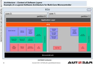 - AUTOSAR Confidential -
ECU
core 1:
core 0:
partition 0: partition 1:
Document ID 053 : AUTOSAR_EXP_LayeredSoftwareArchitecture
66
Architecture – Content of Software Layers
Example of a Layered Software Architecture for Multi-Core Microcontroller
Microcontroller (µC)
page
id:
w111b
Example:
an
ECU
with
a
two
core
microcontroller
Micro-
controller
Drivers
Memory
Drivers
Memory HW
Abstraction
Onboard Dev.
Abstraction
Memory
Services
System Services
Complex
Drivers
Core Test
Application Layer
RTE
Operating
System
ECU State
Manager
Complex
Drivers
Communi-
cation Drivers
Communi-
cation
Services
(Master)
COM HW
Abstraction
I/O
Drivers
I/O HW
Abstraction
Communi-
cation
Services
(Satellite)
I/O
Drivers
I/O HW
Abstraction
BSW Mode
Manager
 