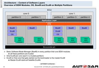 - AUTOSAR Confidential -
Architecture – Content of Software Layers
Overview of BSW Modules, OS, BswM and EcuM on Multiple Partitions
68
ECU
core 1:
core 0:
Microcontroller (µC)
partition 0: partition 1: partition 2: partition 3: partition 4:
Application Layer
RTE
OS
EcuM
BswM BswM BswM BswM
OS
EcuM
BswM
 Basic Software Mode Manager (BswM) in every partition that runs BSW modules
 all these partitions are trusted
 One EcuM per core (each in a trusted partition)
 EcuM on that core that gets started via the boot-loader is the master EcuM
 Master EcuM starts all Satellite EcuMs
Other
BSW
modules
Other
BSW
modules
Other
BSW
modules
Other
BSW
modules
Other
BSW
modules
page
id:
w111f
Document ID 053 : AUTOSAR_EXP_LayeredSoftwareArchitecture
 