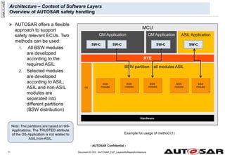 - AUTOSAR Confidential -
Architecture – Content of Software Layers
Overview of AUTOSAR safety handling
71
 AUTOSAR offers a flexible
approach to support
safety relevant ECUs. Two
methods can be used:
1. All BSW modules
are developed
according to the
required ASIL
2. Selected modules
are developed
according to ASIL.
ASIL and non-ASIL
modules are
separated into
different partitions
(BSW distribution)
page
id:
wxy8f
Document ID 053 : AUTOSAR_EXP_LayeredSoftwareArchitecture
MCU
QM Application
Hardware
QM Application ASIL Application
RTE
OS
Other
BSW
module
s
BSW partition – all modules ASIL
BSW
modules
SW-C
SW-C SW-C SW-C
BSW
modules
BSW
modules
BSW
modules
BSW
modules
Example for usage of method (1)
Note: The partitions are based on OS-
Applications. The TRUSTED attribute
of the OS-Application is not related to
ASIL/non-ASIL.
 