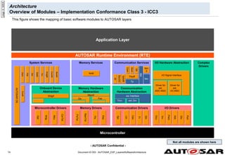- AUTOSAR Confidential -
Document ID 053 : AUTOSAR_EXP_LayeredSoftwareArchitecture
74
Not all modules are shown here
Architecture
Overview of Modules – Implementation Conformance Class 3 - ICC3
page
id:
9dfc8
Complex
Drivers
Microcontroller
AUTOSAR Runtime Environment (RTE)
Microcontroller Drivers Memory Drivers I/O Drivers
I/O Hardware Abstraction
Memory Hardware
Abstraction
Memory Services
System Services
Onboard Device
Abstraction
Communication Drivers
Communication
Hardware Abstraction
Communication Services
Application Layer
Port
Adc
Dio
Pwm
Icu
RamTst
Can
Fls
Wdg
Lin
Mcu
Fr
Gpt
Spi
MemIf
Driver for
ext.
I/O ASIC
Driver for
ext.
ADC ASIC
WdgIf
Tp
Com
Nm
IpduM
Nm
If
ext. Drv
Trcv.
NvM
AUTOSAR
OS
PduR
This figure shows the mapping of basic software modules to AUTOSAR layers
I/O Signal Interface
Ea Fee
EcuM
Eep
Eth
Dcm
Dlt
Xf
xxx Interface
FlsTst
CorTst
SM
Ocu
FiM
WdgM
Det
Dem
ComM
StbM
BswM
Tm
SecOC
 