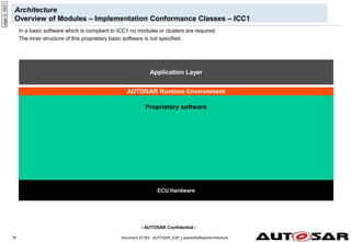 - AUTOSAR Confidential -
Document ID 053 : AUTOSAR_EXP_LayeredSoftwareArchitecture
76
Architecture
Overview of Modules – Implementation Conformance Classes – ICC1
page
id:
94t21
Proprietary software
AUTOSAR Runtime Environment
Application Layer
ECU Hardware
In a basic software which is compliant to ICC1 no modules or clusters are required.
The inner structure of this proprietary basic software is not specified.
 