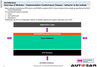 - AUTOSAR Confidential -
Document ID 053 : AUTOSAR_EXP_LayeredSoftwareArchitecture
77
Architecture
Overview of Modules – Implementation Conformance Classes – behavior to the outside
page
id:
94p21
Basic Software
AUTOSAR Runtime Environment
Application Layer
ECU Hardware
Basic software (including the RTE) which is AUTOSAR compliant (ICC1-3) has to behave to the outside as specified by the ICC3
module specification.
For example the behavior towards:
 buses,
 boot loaders and
 Applications
Additionally, the ICC1/2 configuration shall be compatible regarding the system description as in ICC3.
ICC 3 compliant
behavior
 