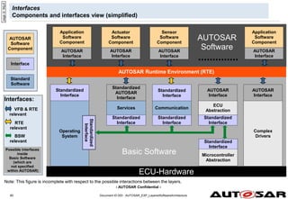 - AUTOSAR Confidential -
Document ID 053 : AUTOSAR_EXP_LayeredSoftwareArchitecture
80
Interfaces
Components and interfaces view (simplified)
ECU-Hardware
AUTOSAR Runtime Environment (RTE)
Actuator
Software
Component
AUTOSAR
Interface
Application
Software
Component
Sensor
Software
Component
Application
Software
Component
..............
AUTOSAR
Software
Basic Software
Standardized
Interface
AUTOSAR
Interface
AUTOSAR
Interface
AUTOSAR
Interface
Microcontroller
Abstraction
AUTOSAR
Software
Component
Standard
Software
Standardized
AUTOSAR
Interface
Services
Standardized
Interface
ECU
Abstraction
AUTOSAR
Interface
Standardized
Interface
Complex
Drivers
AUTOSAR
Interface
VFB & RTE
relevant
Standardized
Interface
Communication
Standardized
Interface
Standardized
Interface
Operating
System
RTE
relevant
BSW
relevant
Standardized
Interface
Possible interfaces
inside
Basic Software
(which are
not specified
within AUTOSAR)
Note: This figure is incomplete with respect to the possible interactions between the layers.
page
id:
94ju5
Interfaces:
Interface
 