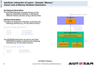- AUTOSAR Confidential -
Document ID 053 : AUTOSAR_EXP_LayeredSoftwareArchitecture
89
Interfaces: Interaction of Layers – Example “Memory”
Closer Look at Memory Hardware Abstraction
Architecture Description
The NVRAM Manager accesses drivers via the
Memory Abstraction Interface. It addresses
different memory devices using a device index.
Interface Description
The Memory Abstraction Interface could have the
following interface (e.g. for the write function):
Std_ReturnType MemIf_Write
(
uint8 DeviceIndex,
uint16 BlockNumber,
uint8 *DataBufferPtr
)
The EEPROM Abstraction as well as the Flash
EEPROM Emulation could have the following
interface (e.g. for the write function):
Std_ReturnType Ea_Write
(
uint16 BlockNumber,
uint8 *DataBufferPtr
)
Memory Hardware Abstraction
Memory Abstraction Interface
Flash
EEPROM Emulation
EEPROM Abstaction
Memory Services
NVRAM
Manager
MemIf_Write(
DeviceIndex,
BlockNumber,
DataBufferPtr)
Fee_Write(
BlockNumber,
DataBufferPtr)
Ea_Write(
BlockNumber,
DataBufferPtr)
Nvm_Write(BlockIndex)
page
id:
1ase4
 