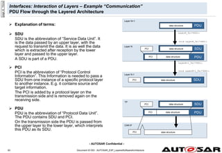 - AUTOSAR Confidential -
Document ID 053 : AUTOSAR_EXP_LayeredSoftwareArchitecture
93
Interfaces: Interaction of Layers – Example “Communication”
PDU Flow through the Layered Architecture
 Explanation of terms:
 SDU
SDU is the abbreviation of “Service Data Unit”. It
is the data passed by an upper layer, with the
request to transmit the data. It is as well the data
which is extracted after reception by the lower
layer and passed to the upper layer.
A SDU is part of a PDU.
 PCI
PCI is the abbreviation of “Protocol Control
Information”. This Information is needed to pass a
SDU from one instance of a specific protocol layer
to another instance. E.g. it contains source and
target information.
The PCI is added by a protocol layer on the
transmission side and is removed again on the
receiving side.
 PDU
PDU is the abbreviation of “Protocol Data Unit”.
The PDU contains SDU and PCI.
On the transmission side the PDU is passed from
the upper layer to the lower layer, which interprets
this PDU as its SDU.
Layer N-1
Layer N+1
TP
Layer N
data structure PDU
data structure SDU
PCI
LayerN_Tx(*PDU);
void LayerN_Tx(*SDU);
LayerN+1_Tx(*PDU);
void LayerN+1_Tx(*SDU);
CAN IF
data structure SDU
PCI
data structure
PCI PDU
data structure
PCI
data structure SDU
PCI
data structure
PCI PDU
page
id:
10zow
 
