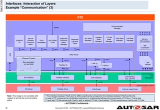 - AUTOSAR Confidential -
Document ID 053 : AUTOSAR_EXP_LayeredSoftwareArchitecture
96
Interfaces: Interaction of Layers
Example “Communication” (3)
AUTOSAR
COM
Communication
HW
Abstraction
Eth Interface FlexRay Interface
PDU Router
RTE
N-PDU
Communication
Manager
Signals
Communication Drivers
Eth Driver FlexRay Driver
FlexRay Tp
I-PDU
Diagnostic
Communi-
cation
Manager
I-PDU1
I-PDU I-PDU
I-PDU
L-PDU L-PDU
IPDU
Multiplexer
I-PDU
NM
Coordinator
Generic
NM interface
Eth State
Manager
NM
Module
FlexRay
State
Manager
LIN State
Manager
NM
Module
NM
Module
1 The Interface between PduR and Tp differs significantly compared to the interface between PduR and the Ifs.
In case of TP involvement a handshake mechanism is implemented allowing the transmission of I-Pdus > Frame size.
2 CanIf with TTCAN serves both CanDrv with or without TTCAN. CanIf without TTCAN cannot serve CanDrv with TTCAN.
TTCAN
State
Manager
CAN State
Manager
CAN Interface2
LIN Interface
(incl. LIN TP)
CAN Driver2 LIN Low Level Driver
L-PDU L-PDU
NM
Module
I-PDU1
N-PDU
I-PDU
Ethernet Protocol
See description
on next slide
page
id:
3hd8w
Diagnostic
Log and
Trace
I-PDU
XCP
J1939Tp
I-PDU1
N-PDU
CAN Tp
Note: This image is not complete with
respect to all internal communication
paths.
Secure
Onboard
Communi-
cation
I-PDU
SOME/IP
TP
I-PDU
 