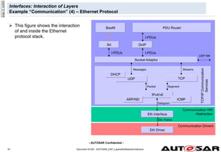 - AUTOSAR Confidential -
Interfaces: Interaction of Layers
Example “Communication” (4) – Ethernet Protocol
Communication HW
Abstraction
Eth Interface
PDU Router
Communication Drivers
Eth Driver
Eth. Frame
page
id:
eed8w
Socket Adaptor
UDP TCP
IPv4/v6
DHCP
ARP/ND ICMP
Messages Streams
Segment
Packet
UDP NM
TCP/IP
Communication
Services
 This figure shows the interaction
of and inside the Ethernet
protocol stack.
Datagram
I-PDUs
DoIP
Document ID 053 : AUTOSAR_EXP_LayeredSoftwareArchitecture
97
Sd
BswM
I-PDUs
I-PDUs
 