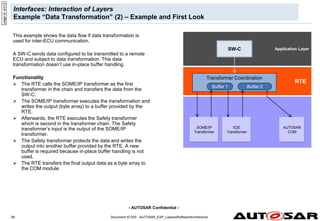 - AUTOSAR Confidential -
Document ID 053 : AUTOSAR_EXP_LayeredSoftwareArchitecture
99
Interfaces: Interaction of Layers
Example “Data Transformation” (2) – Example and First Look
This example shows the data flow if data transformation is
used for inter-ECU communication.
A SW-C sends data configured to be transmitted to a remote
ECU and subject to data transformation. This data
transformation doesn’t use in-place buffer handling.
Functionality
 The RTE calls the SOME/IP transformer as the first
transformer in the chain and transfers the data from the
SW-C.
 The SOME/IP transformer executes the transformation and
writes the output (byte array) to a buffer provided by the
RTE.
 Afterwards, the RTE executes the Safety transformer
which is second in the transformer chain. The Safety
transformer’s input is the output of the SOME/IP
transformer.
 The Safety transformer protects the data and writes the
output into another buffer provided by the RTE. A new
buffer is required because in-place buffer handling is not
used.
 The RTE transfers the final output data as a byte array to
the COM module.
page
id:
srs12
AUTOSAR
COM
RTE
Transformer Coordination
E2E
Transformer
SOME/IP
Transformer
Buffer 1 Buffer 2
Application Layer
SW-C
 