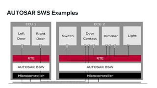 AUTOSAR SWS Examples
 