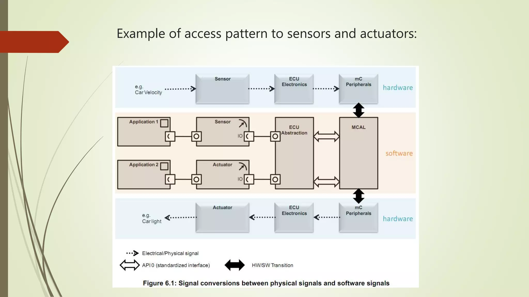 Example of access pattern to sensors and actuators:
 
