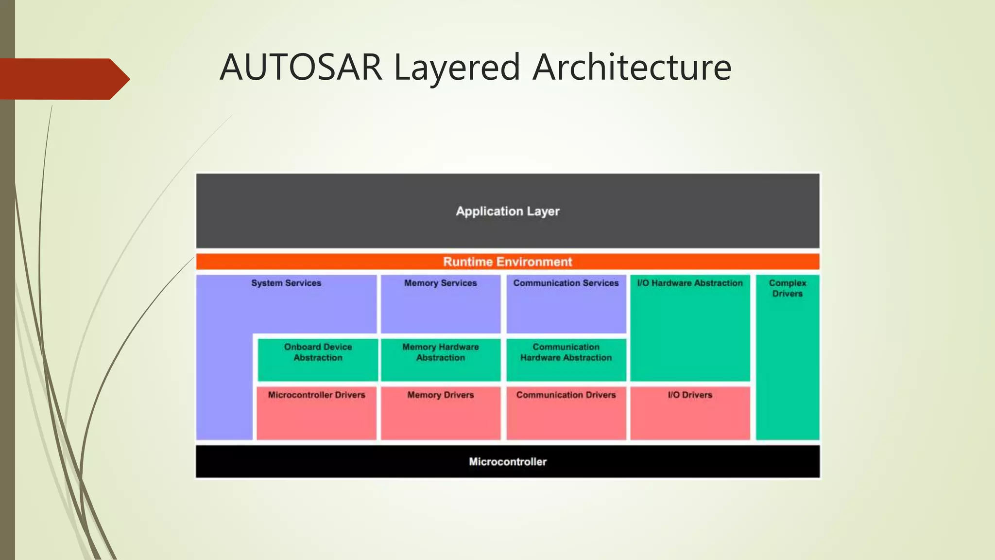 AUTOSAR Layered Architecture
 