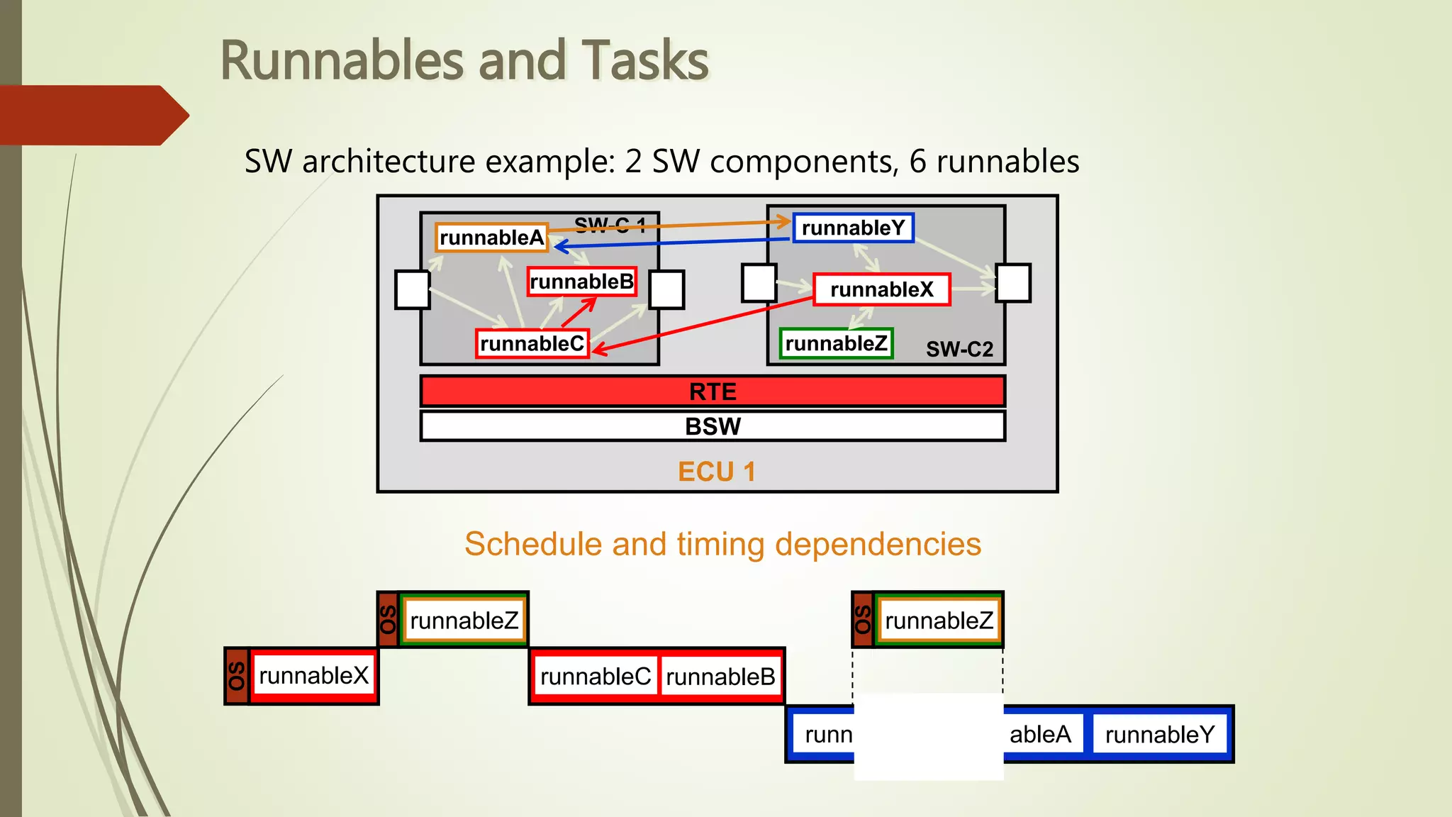 Runnables and Tasks
SW architecture example: 2 SW components, 6 runnables
ECU 1
SW-C2runnableZ
BSW
RTE
SW-C 1
runnableA
runnableB
runnableC
runnableX
runnableYOS
runnableX
OS
runnableZ
runnableC runnableB
runn ableA runnableY
OS
runnableZ
Schedule and timing dependencies
 