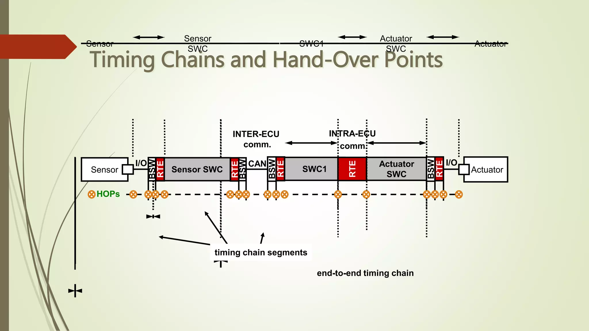Timing Chains and Hand-Over Points
Actuator
Actuator
SWC
SWC1Sensor
Sensor
SWC
Sensor SWCSensor
BSW
RTE
BSW
BSW
RTE
Actuator
SWC
SWC1
RTE
RTE
I/O CAN
ActuatorI/O
end-to-end timing chain
HOPs
INTER-ECU
comm.
INTRA-ECU
comm.
timing chain segments
BSW
RTE
I/O
 