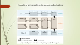 Example of access pattern to sensors and actuators:
 