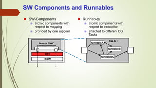 SW Components and Runnables
 SW-Components
 atomic components with
respect to mapping
 provided by one supplier
 Runnables
 atomic components with
respect to execution
 attached to different OS
Tasks
SW-C 1
runnableA
runnableB
runnableC
BSW
RTE
Sensor SWC
 