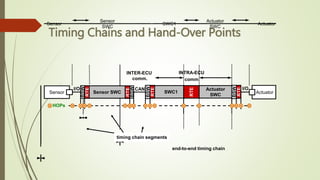 Timing Chains and Hand-Over Points
Actuator
Actuator
SWC
SWC1Sensor
Sensor
SWC
Sensor SWCSensor
BSW
RTE
BSW
BSW
RTE
Actuator
SWC
SWC1
RTE
RTE
I/O CAN
ActuatorI/O
end-to-end timing chain
HOPs
INTER-ECU
comm.
INTRA-ECU
comm.
timing chain segments
BSW
RTE
I/O
 