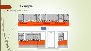 Example
 Mapping SWCs to ECUs
 
