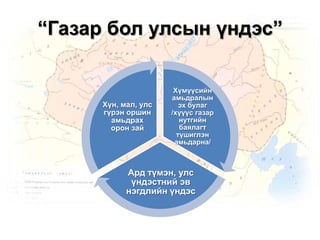 “Газар бол улсын үндэс”

Хүн, мал, улс
гүрэн оршин
амьдрах
орон зай

Хүмүүсийн
амьдралын
эх булаг
/хүүүс газар
нутгийн
баялагт
түшиглэн
амьдарна/

Ард түмэн, улс
үндэстний эв
нэгдлийн үндэс

 