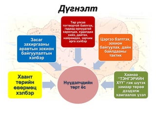Дүгнэлт

Засаг
захиргааны
аравтын зохион
байгуулалтын
хэлбэр

Хаант
төрийн
өвөрмөц
хэлбэр

Төр улсаа
тогтвортой байлгах,
гадаад орнуудтай
харилцах, худалдаа
хийх, дайтах,
найрамдах, зарчим
арга хэлбэр

Нүүдэлчдийн
төрт ѐс

Цэргээ бэлтгэх,
зохион
байгуулах, дайн
байлдааны
тактик

Хаанаа
“ТЭНГЭРИЙН
ХҮҮ” гэж шүтэх
замаар төрөө
дээдэлж
хамгаалах үзэл

 