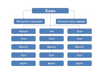 Хаан
Язгууртны хуралдай

Зонхилогчдын зөвлөл

Баруун

Төв

Зүүн

Түмт

Түмт

Түмт

Мянгат

Мянгат

Мянгат

Зуут

Зуут

Зуут

Аравт

Аравт

Аравт

 