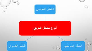 الحريق مخاطر أنواع
الشخصي الخطر
التعرضي الخطرالتدميري الخطر
