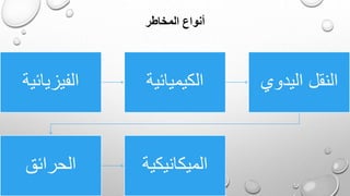 المخاطر أنواع
الفيزيائية الكيميائية اليدوي النقل
الحرائق الميكانيكية