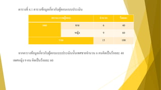 ตารางที่ 4.1 ตารางข้อมูลเกี่ยวกับผู้ตอบแบบประเมิน
จากตารางข้อมูลเกี่ยวกับผู้ตอบแบบประเมินนั้นเพศชายจานวน 6 คนคิดเป็นร้อยละ 40
เพศหญิง 9 คน คิดเป็นร้อยละ 60
สถานะภาพผู้ตอบ จานวน ร้อยละ
เพศ ชาย 6 40
หญิง 9 60
รวม 15 100
 