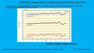 Time-series representations of annual maximum, mean and minimum sea ice extents in
Antarctic Ocean from 1979 to 2021
https://www.data.jma.go.jp/gmd/kaiyou/english/seaice_global/series_global_e.html .‫היפני‬ ‫המטאורולוגי‬ ‫השירות‬
.1979-2021 ‫בשנים‬ ‫ליבשת‬ ‫מסביב‬ ‫קרח‬/‫הים‬ ‫השתרעות‬ ‫של‬ ‫מדידה‬
‫קרח‬/‫הים‬ ‫בשטח‬ ‫מגמתי‬ ‫שינוי‬ ‫אין‬
 