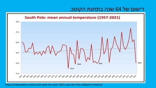 .‫הקוטב‬ ‫בתחנת‬ ‫שנה‬ 64 ‫של‬ ‫רישום‬
https://mkweather.com/south-pole-the-year-2021-was-the-3rd-coldest-in-history/
 