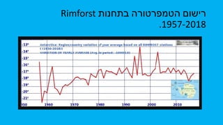Rimforst ‫בתחנות‬ ‫הטמפרטורה‬ ‫רישום‬
.1957-2018
 