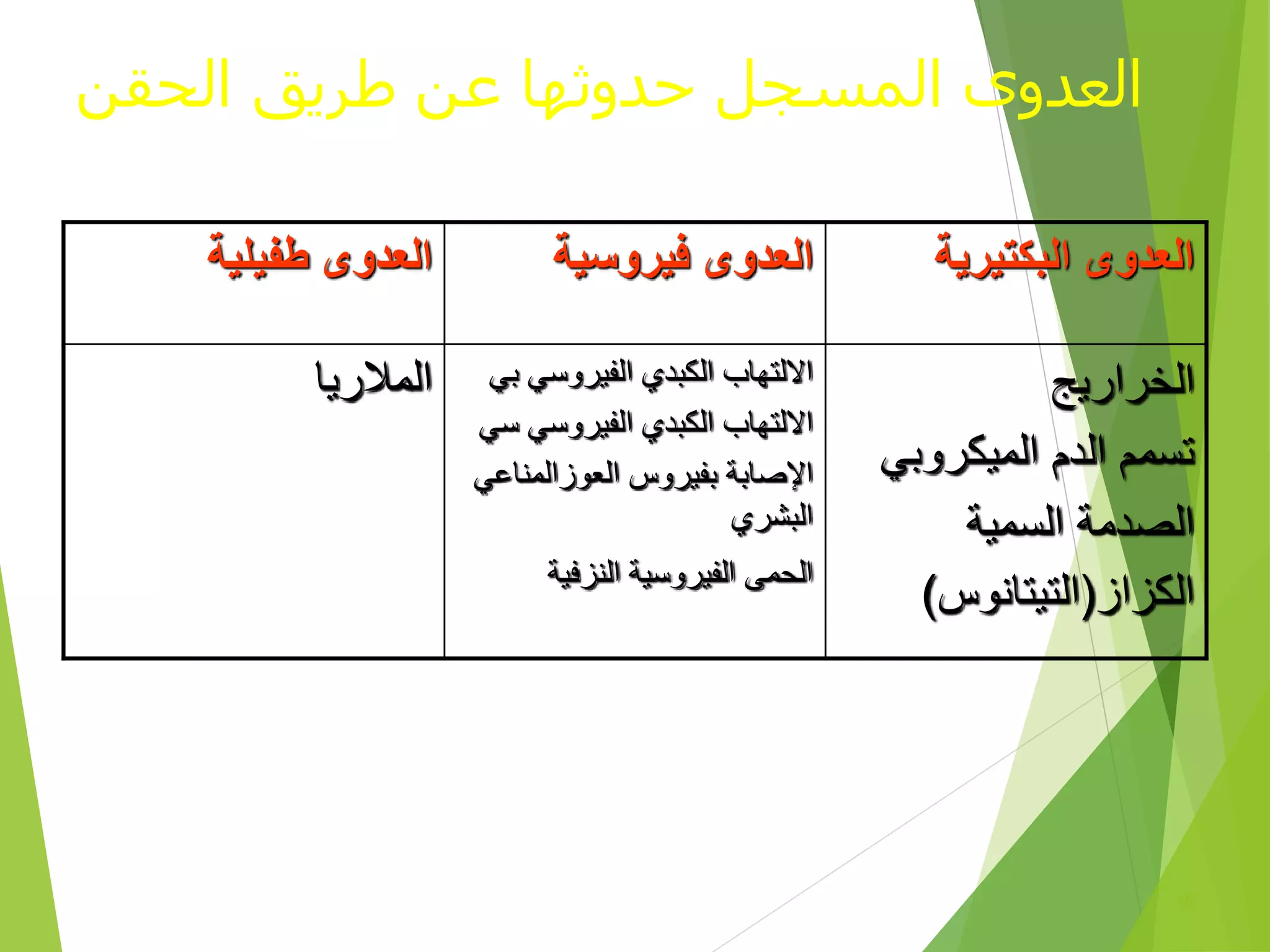 ‫الحقن‬ ‫طريق‬ ‫عن‬ ‫حدوثها‬ ‫المسجل‬ ‫العدوى‬
‫البكتيرية‬ ‫العدوى‬
‫العدوى‬
‫فيروسية‬
‫العدوى‬
‫طفيلية‬
‫الخراريج‬
‫الميكروبي‬ ‫الدم‬ ‫تسمم‬
‫السمية‬ ‫الصدمة‬
‫الكزاز‬
(
‫التيتانوس‬
)
‫الفيروسي‬ ‫الكبدي‬ ‫االلتهاب‬
‫ب‬
‫ي‬
‫الفيروسي‬ ‫الكبدي‬ ‫االلتهاب‬
‫سي‬
‫العوزالمن‬ ‫بفيروس‬ ‫اإلصابة‬
‫اعي‬
‫البشري‬
‫النزفية‬ ‫الفيروسية‬ ‫الحمى‬
‫ال‬
‫مالريا‬
15
 