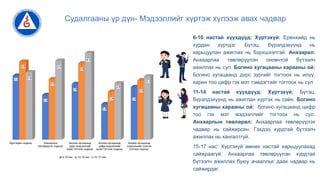 Судалгааны үр дүн- Мэдээллийг хүртэж хүлээж авах чадвар
6-10 настай хүүхдүүд: Хүртэхүй: Ерөнхийд нь
хурдан хүртдэг. Бүтэц, бүрэлдэхүүнд нь
харьцуулан ажиглах нь бэрхшээлтэй. Анхаарал:
Анхаарлаа төвлөрүүлэн оновчтой бүтээлч
ажиллах нь сул. Богино хугацааны харааны ой:
Богино хугацаанд дүрс зургийг тогтоох нь илүү,
харин тоо цифр гэх мэт тэмдэгтийг тогтоох нь сул
11-14 настай хүүхдүүд: Хүртэхүй: Бүтэц,
бүрэлдэхүүнд нь ажиглан хүртэх нь сайн. Богино
хугацааны харааны ой: богино хугацаанд цифр
тоо гэх мэт мэдээллийг тогтоох нь сул.
Анхаарлын төвлөрөл: Анхаарлаа төвлөрүүлэх
чадвар нь сайжирсан. Гэхдээ хурдтай бүтээлч
ажиллах нь хангалтгүй.
15-17 нас: Хүртэхүй өмнөх настай харьцуулахад
сайжраагүй. Анхаарлаа төвлөрүүлэн хурдтай
бүтээлч ажиллах буюу ачааллыг даах чадвар нь
сайжирдаг.
Хүртэхүйн чадвар Анхаарлаа
төвлөрүүлэх чадвар
Богино хугацаанд
дүрс-мэдээллийг
харж тогтоох чадвар
Богино хугацаанд
цифр-мэдээллийг
харж тогтоох чадвар
Богино хугацаанд
мэдээллийг сонсож
тогтоох чадвар
3.2
2.2
2.8
1.8
2.6
3.9
3.0
3.8
2.4
3.0
3.4
3.9
4.3
2.8
3.2
6-10 нас 11-14 нас 15-17 нас
 