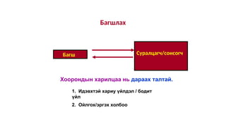 Багшлах
Хоорондын харилцаа нь дараах талтай.
Багш Суралцагч/сонсогч
1. Идэвхтэй хариу үйлдэл / бодит
үйл
2. Ойлгох/эргэх холбоо
 