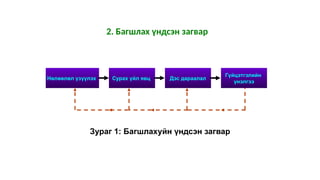 2. Багшлах үндсэн загвар
Нөлөөлөл үзүүлэх Сурах үйл явц Дэс дараалал
Гүйцэтгэлийн
үнэлгээ
Зураг 1: Багшлахуйн үндсэн загвар
 