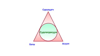 Судлагдахуун
Суралцагч
Асуулт
Багш
 