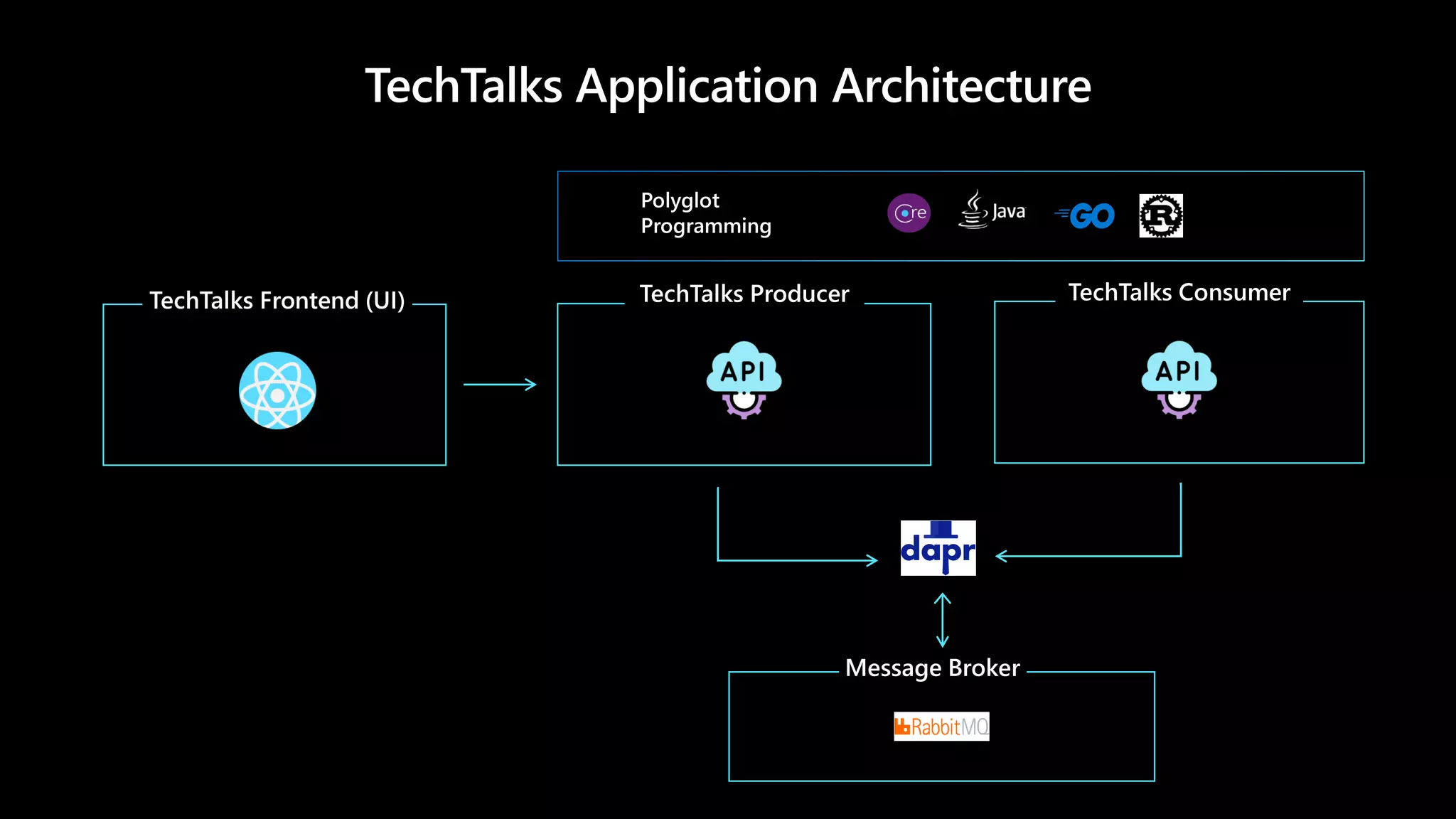 TechTalks Application Architecture
TechTalks Consumer
TechTalks Producer
TechTalks Frontend (UI)
Message Broker
Polyglot
Programming
 