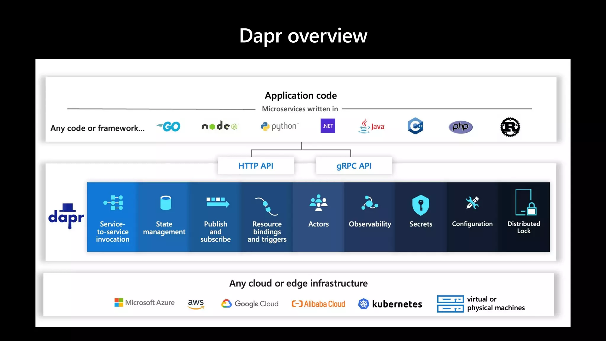 Dapr overview
 