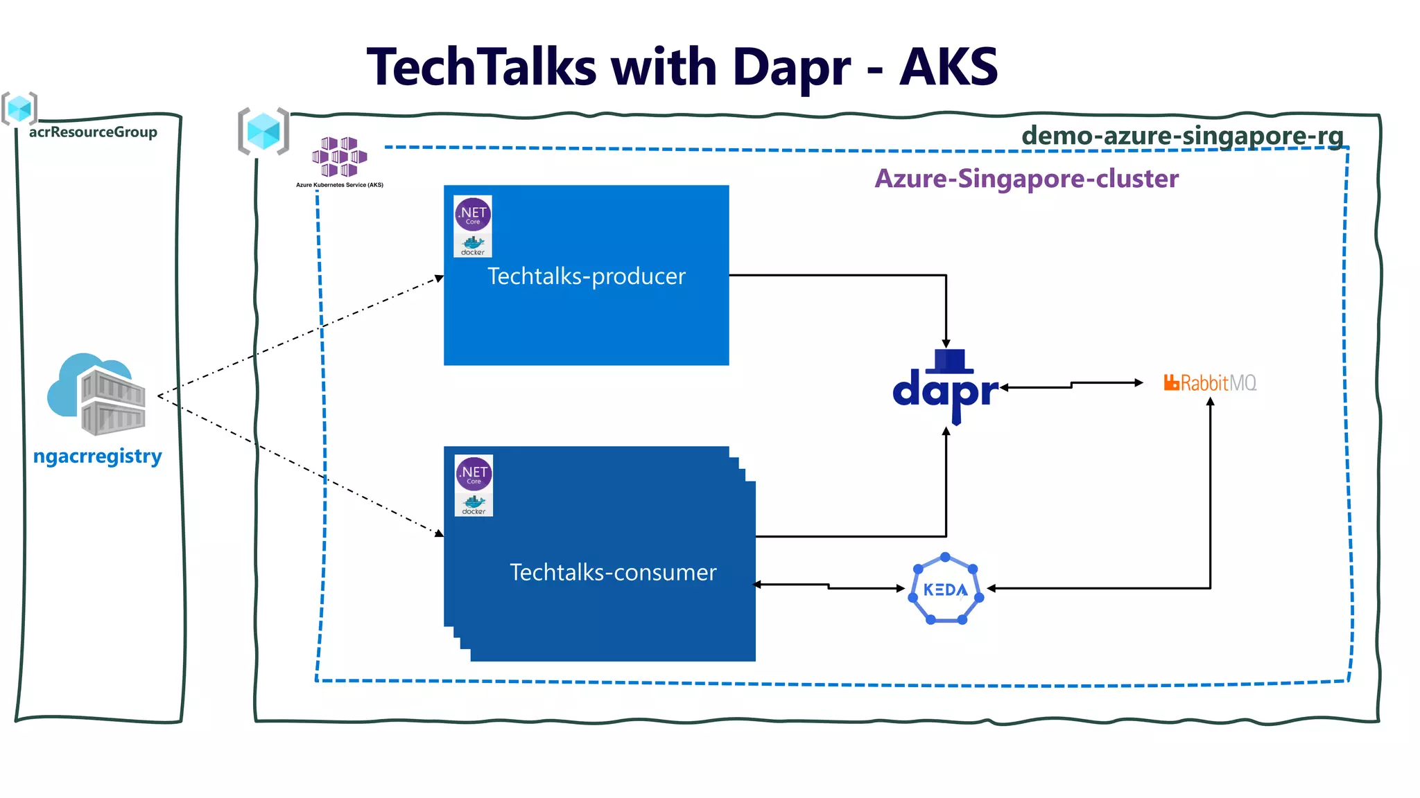 Techtalks-producer
Azure-Singapore-cluster
demo-azure-singapore-rg
ngacrregistry
acrResourceGroup
Techtalks-consumer
TechTalks with Dapr - AKS
 