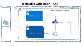 Techtalks-producer
Azure-Singapore-cluster
demo-azure-singapore-rg
ngacrregistry
acrResourceGroup
Techtalks-consumer
TechTalks with Dapr - AKS
 