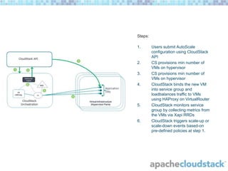Steps:
1.

2.
3.
4.

5.

6.

Users submit AutoScale
configuration using CloudStack
API
CS provisions min number of
VMs on hypervisor
CS provisions min number of
VMs on hypervisor
CloudStack binds the new VM
into service group and
loadbalances traffic to VMs
using HAProxy on VirtualRouter
CloudStack monitors service
group by collecting metrics from
the VMs via Xapi RRDs
CloudStack triggers scale-up or
scale-down events based-on
pre-defined policies at step 1.

 