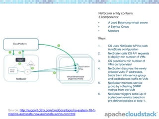 NetScaler entity contains
3 components:
•
•
•

A Load Balancing virtual server
A Service Group
Monitors

Steps:
1.
2.
3.

4.

5.

6.

Source: http://support.citrix.com/proddocs/topic/ns-system-10-1map/ns-autoscale-how-autoscale-works-con.html

CS uses NetScaler API to push
AutoScale configuration
NetScaler calls CS API requests
to deploy min number of VMs
CS provisions min number of
VMs on hypervisor
NetScaler discovers the newly
created VM's IP addresses,
binds them into service group
and loadbalances traffic to VMs
NetScaler monitors service
group by collecting SNMP
metrics from the VMs
NetScaler triggers scale-up or
scale-down events based-on
pre-defined policies at step 1.

 
