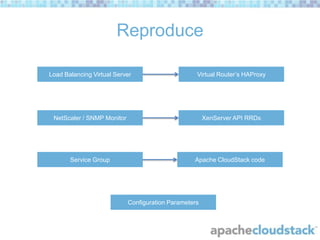 Reproduce
Load Balancing Virtual Server

Virtual Router’s HAProxy

NetScaler / SNMP Monitor

XenServer API RRDs

Service Group

Apache CloudStack code

Configuration Parameters

 