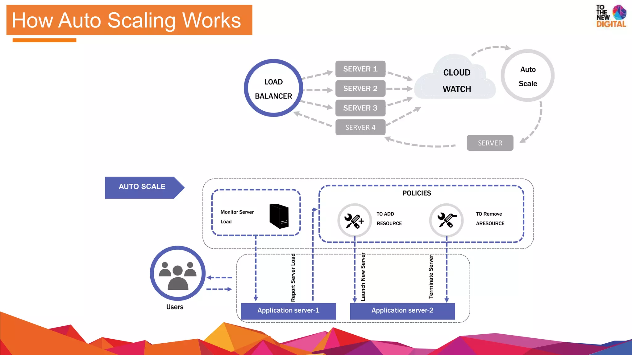 How Auto Scaling Works
CLOUD
WATCH
SERVER 1
SERVER 2
SERVER 3
SERVER 4
SERVER
LOAD
BALANCER
Auto
Scale
AUTO SCALE
+ -
POLICIES
LaunchNewServer
ReportServerLoad
TO ADD
RESOURCE
TO Remove
ARESOURCE
TerminateServer
Monitor Server
Load
Application server-1 Application server-2Users
 