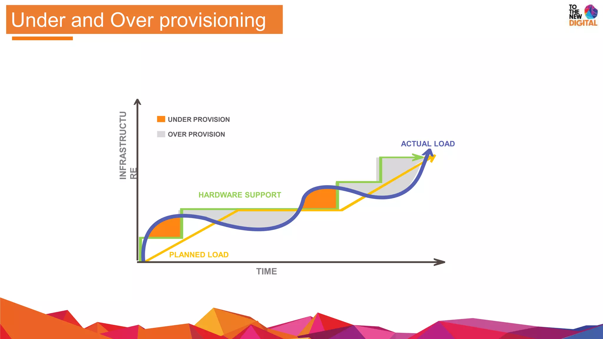 Under and Over provisioning
INFRASTRUCTU
RE
TIME
HARDWARE SUPPORT
PLANNED LOAD
ACTUAL LOAD
UNDER PROVISION
OVER PROVISION
 