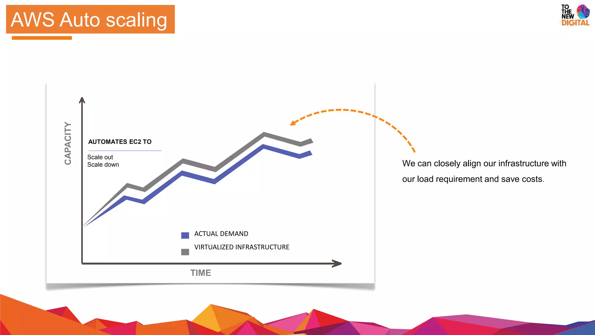 AWS Auto scaling
CAPACITY
TIME
AUTOMATES EC2 TO
Scale out
Scale down
ACTUAL DEMAND
VIRTUALIZED INFRASTRUCTURE
We can closely align our infrastructure with
our load requirement and save costs.
 